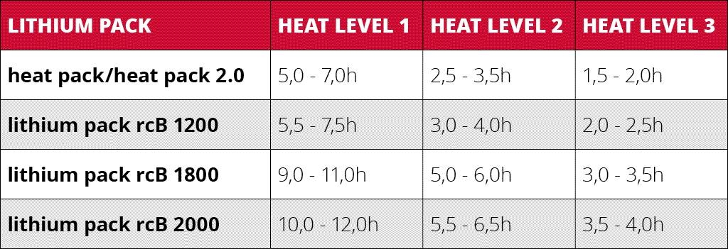 lenz heated gloves heating times