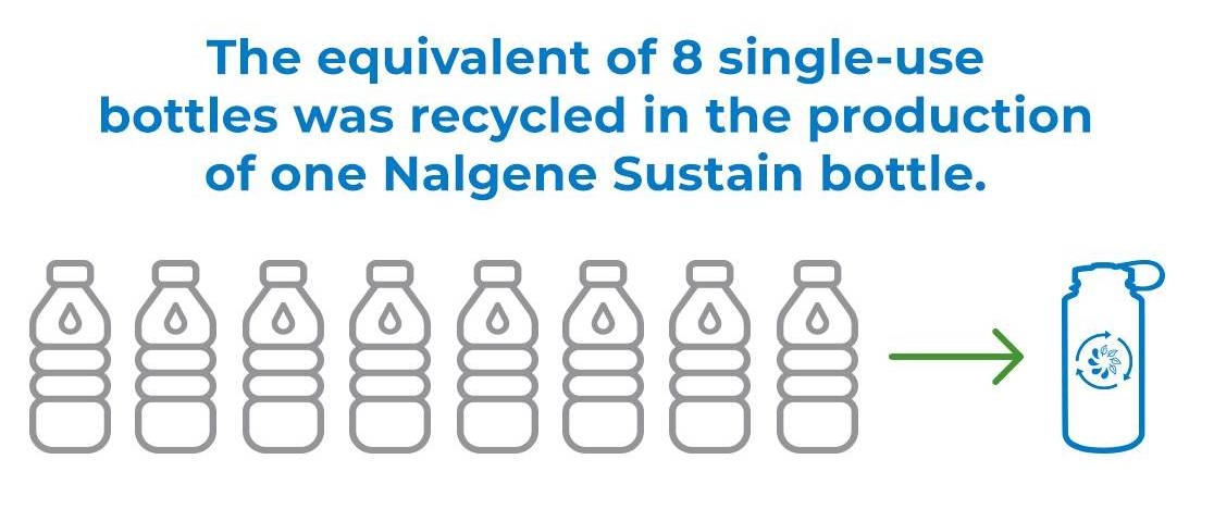 nalgene sustainable